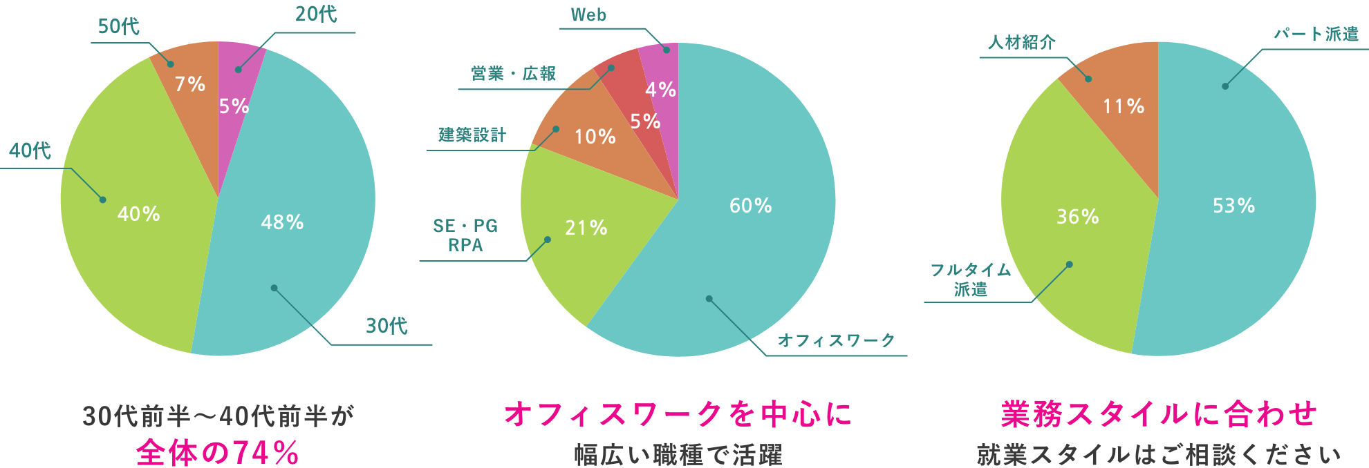 登録スタッフについて