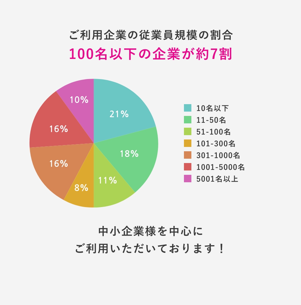 100名以下の企業が約7割