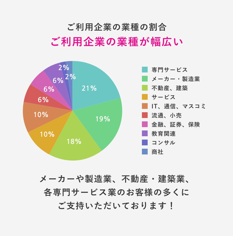 ご利用企業の業種が幅広い